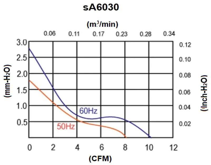 sA6030 Series AC Axial Fans